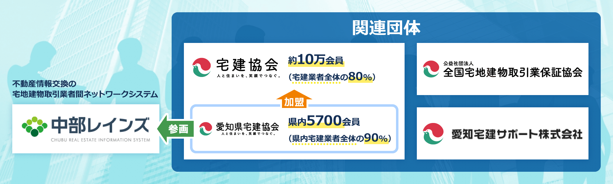 宅建協会　構成