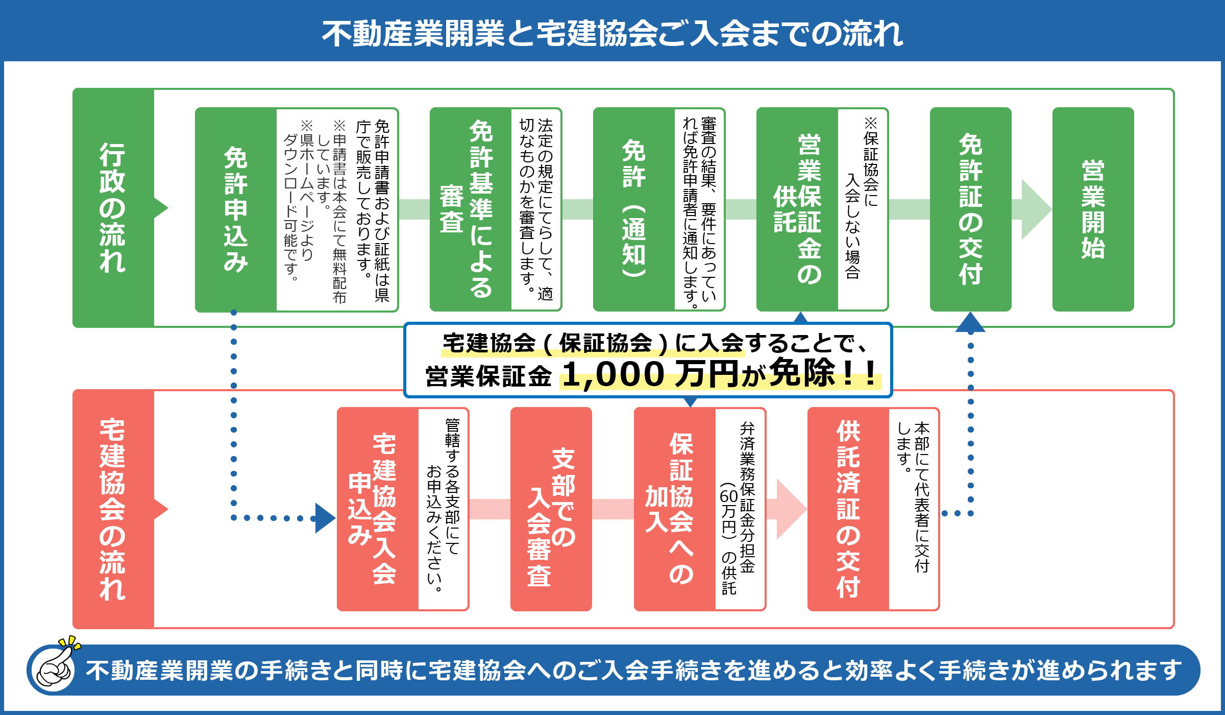 宅建業の開業・ご入会 | 公益社団法人愛知県宅地建物取引業協会_不動産業界最大のネットワークを誇る宅建業界開業の力強いパートナー