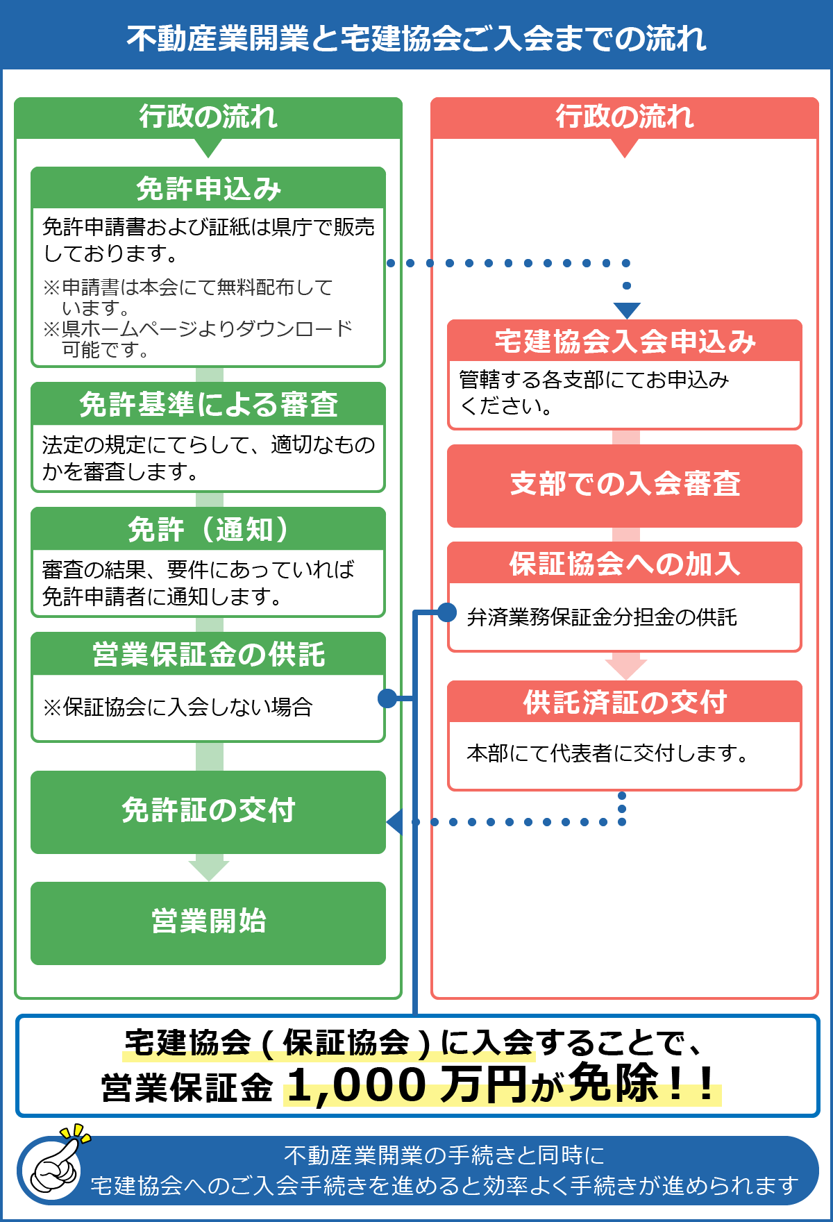 不動産開業と宅建協会入会までの流れ