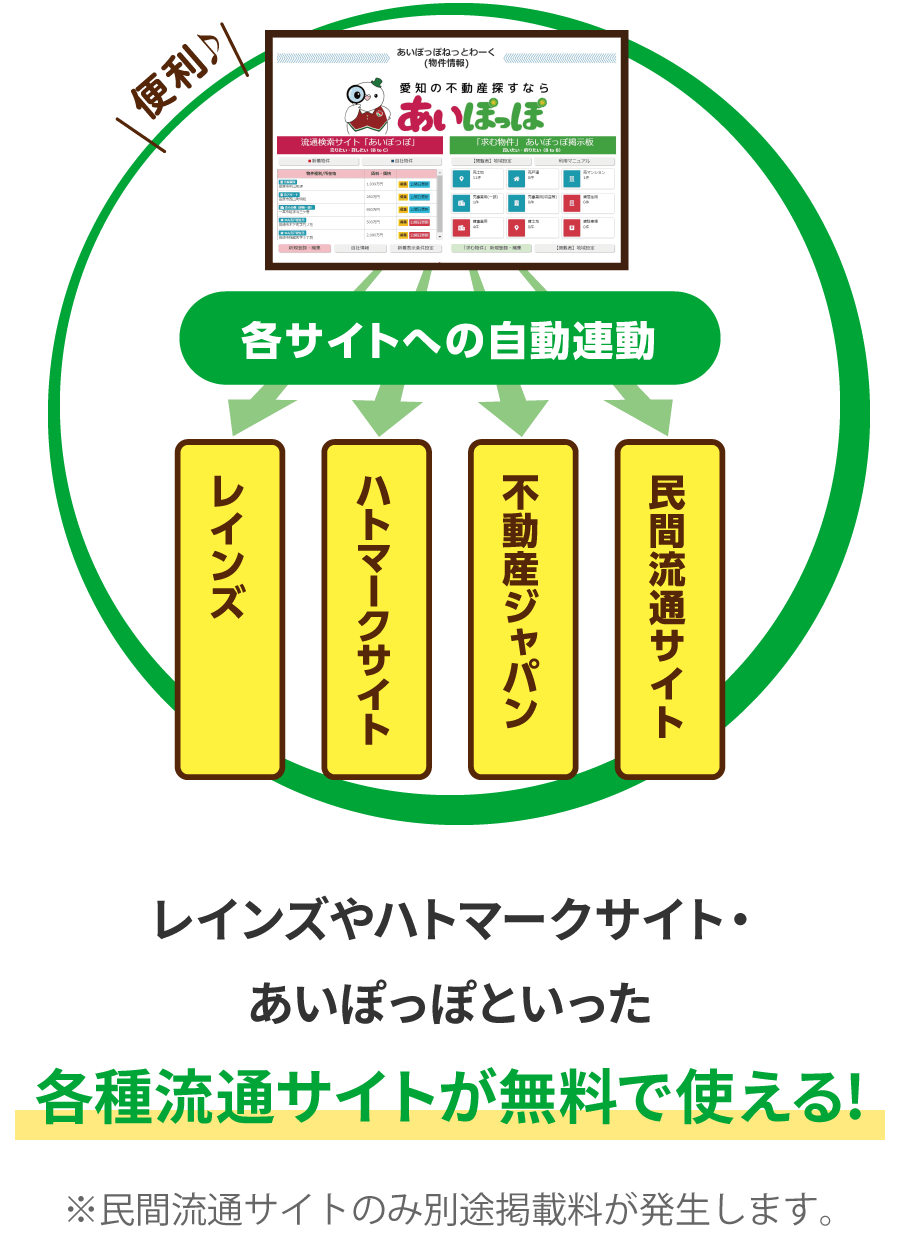 各種流通サイトが無料で使える